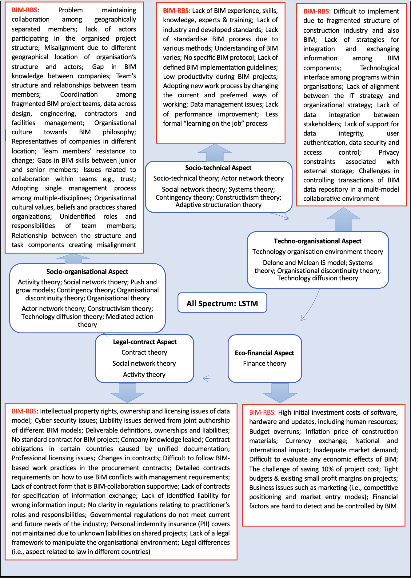 Framework to assess connection of risk factors and management ...