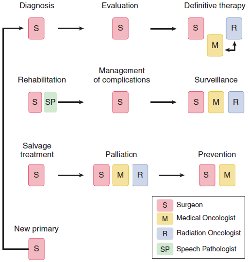The changing role of surgery in the multidisciplinary management of ...